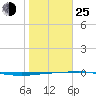 Port O'Connor tide chart for Tuesday, January 25, 2022
