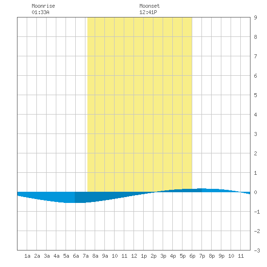 Port O'Connor tide chart for Wednesday, January 26, 2022