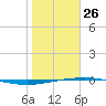 Port O'Connor tide chart for Wednesday, January 26, 2022