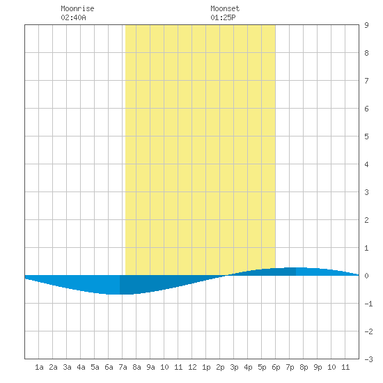 Port O'Connor tide chart for Thursday, January 27, 2022