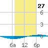 Port O'Connor tide chart for Thursday, January 27, 2022