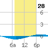 Port O'Connor tide chart for Friday, January 28, 2022