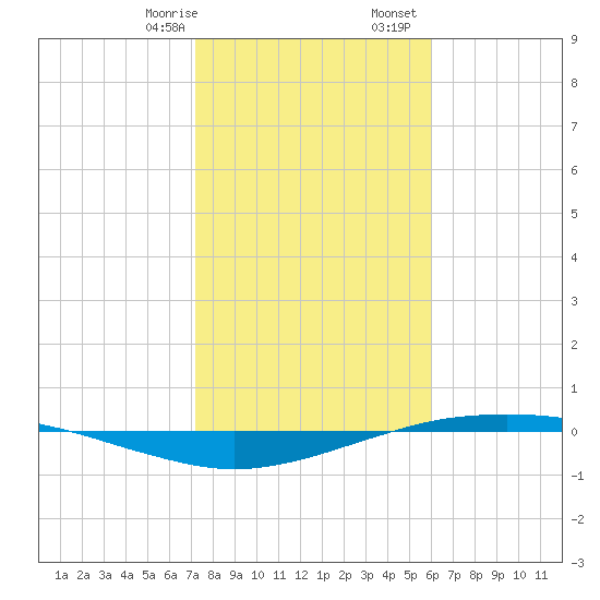Port O'Connor tide chart for Saturday, January 29, 2022