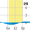 Port O'Connor tide chart for Saturday, January 29, 2022