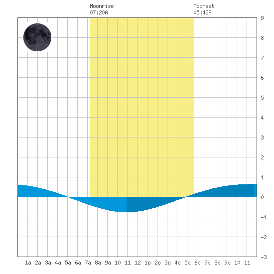 Port O'Connor tide chart for Sunday, January 2, 2022