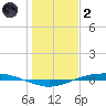 Port O'Connor tide chart for Sunday, January 2, 2022