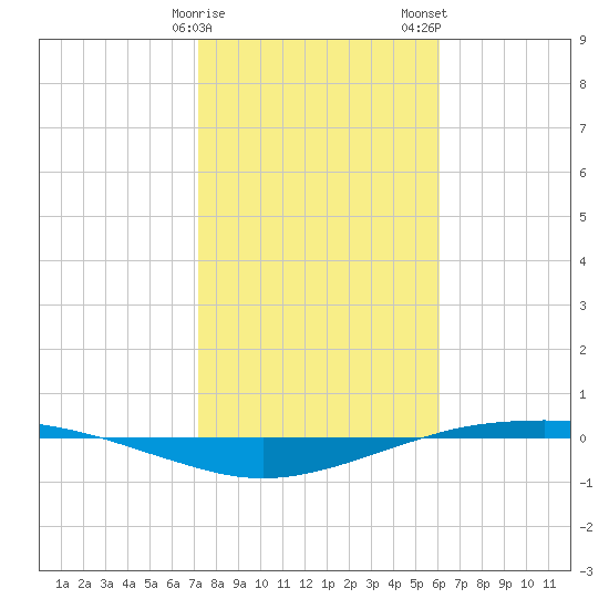 Port O'Connor tide chart for Sunday, January 30, 2022