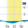Port O'Connor tide chart for Sunday, January 30, 2022
