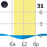 Port O'Connor tide chart for Monday, January 31, 2022