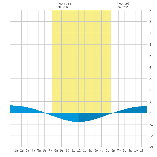 Port O'Connor tide chart for Monday, January 3, 2022