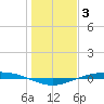 Port O'Connor tide chart for Monday, January 3, 2022