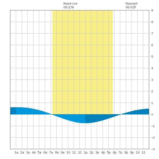 Port O'Connor tide chart for Tuesday, January 4, 2022