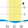 Port O'Connor tide chart for Tuesday, January 4, 2022