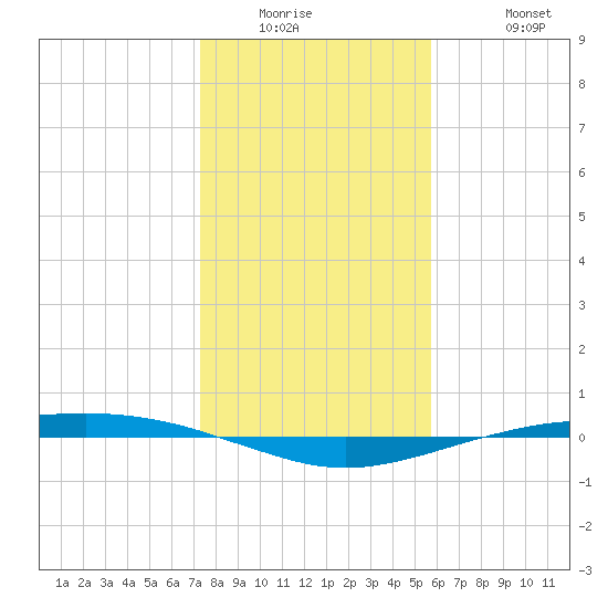 Port O'Connor tide chart for Wednesday, January 5, 2022