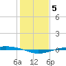 Port O'Connor tide chart for Wednesday, January 5, 2022