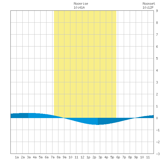 Port O'Connor tide chart for Thursday, January 6, 2022