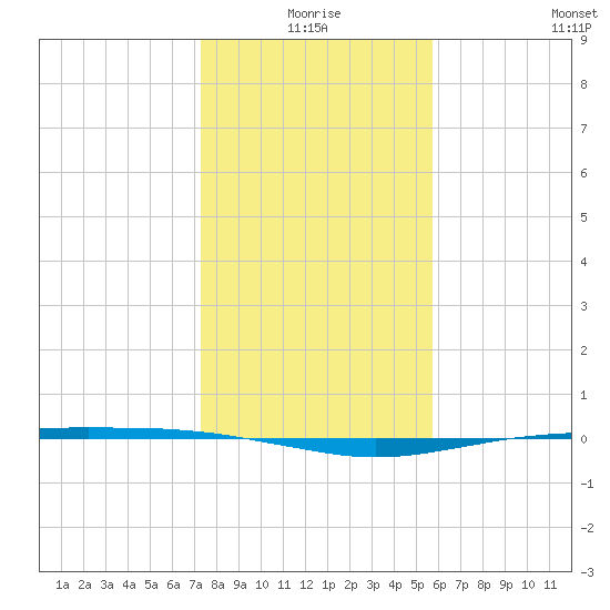 Port O'Connor tide chart for Friday, January 7, 2022