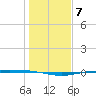Port O'Connor tide chart for Friday, January 7, 2022