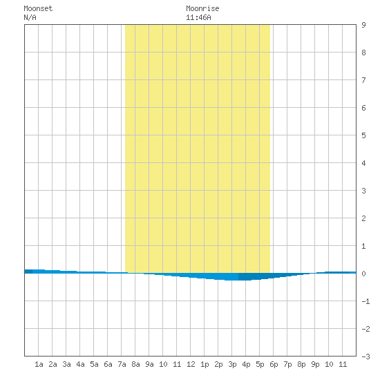 Port O'Connor tide chart for Saturday, January 8, 2022
