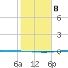 Port O'Connor tide chart for Saturday, January 8, 2022