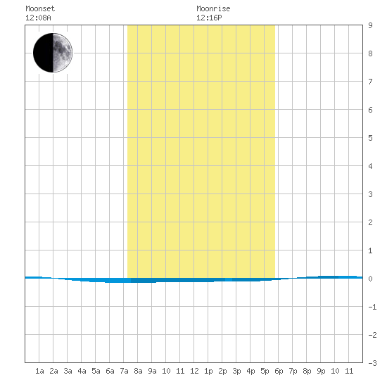 Port O'Connor tide chart for Sunday, January 9, 2022