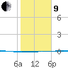 Port O'Connor tide chart for Sunday, January 9, 2022