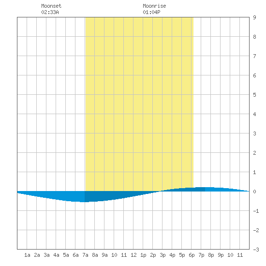 Port O'Connor tide chart for Thursday, February 10, 2022