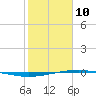 Port O'Connor tide chart for Thursday, February 10, 2022