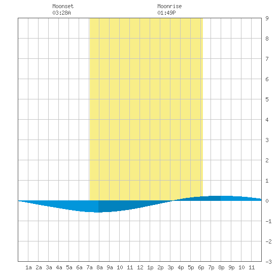 Port O'Connor tide chart for Friday, February 11, 2022