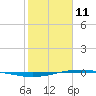 Port O'Connor tide chart for Friday, February 11, 2022