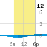 Port O'Connor tide chart for Saturday, February 12, 2022