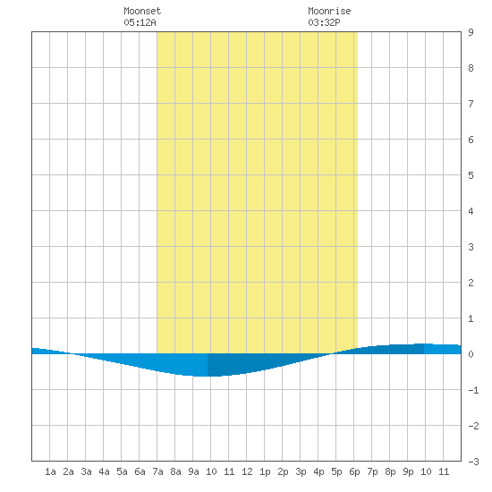 Port O'Connor tide chart for Sunday, February 13, 2022