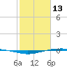 Port O'Connor tide chart for Sunday, February 13, 2022