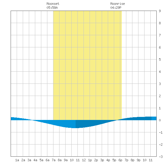 Port O'Connor tide chart for Monday, February 14, 2022