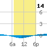 Port O'Connor tide chart for Monday, February 14, 2022
