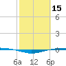 Port O'Connor tide chart for Tuesday, February 15, 2022