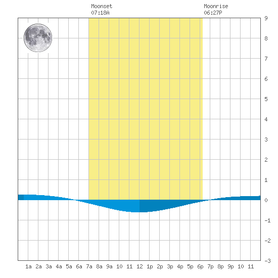 Port O'Connor tide chart for Wednesday, February 16, 2022