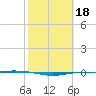 Port O'Connor tide chart for Friday, February 18, 2022