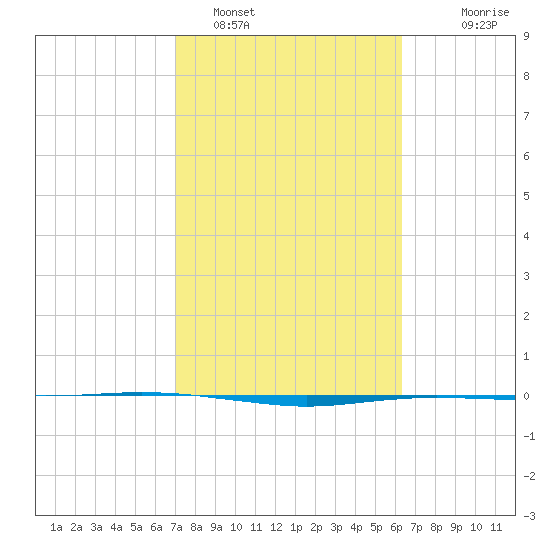 Port O'Connor tide chart for Saturday, February 19, 2022