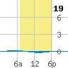 Port O'Connor tide chart for Saturday, February 19, 2022
