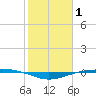 Port O'Connor tide chart for Tuesday, February 1, 2022