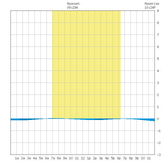 Port O'Connor tide chart for Sunday, February 20, 2022