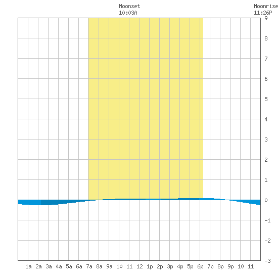 Port O'Connor tide chart for Monday, February 21, 2022
