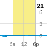 Port O'Connor tide chart for Monday, February 21, 2022