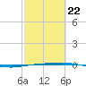 Port O'Connor tide chart for Tuesday, February 22, 2022