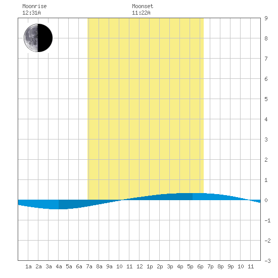 Port O'Connor tide chart for Wednesday, February 23, 2022