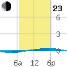 Port O'Connor tide chart for Wednesday, February 23, 2022