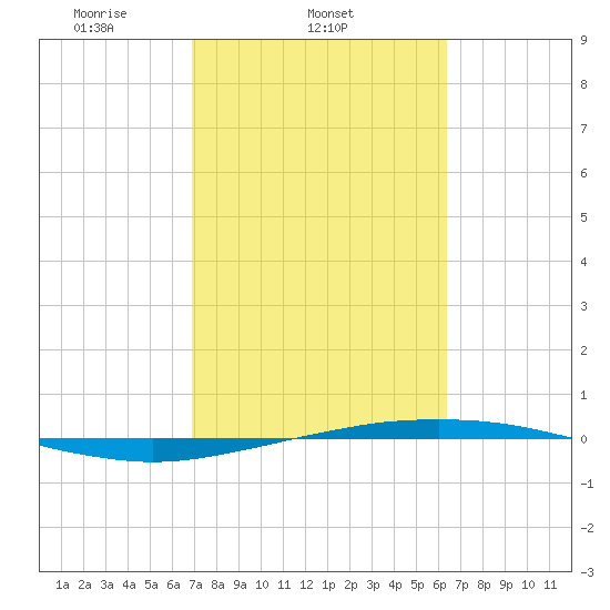Port O'Connor tide chart for Thursday, February 24, 2022