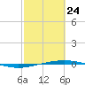 Port O'Connor tide chart for Thursday, February 24, 2022