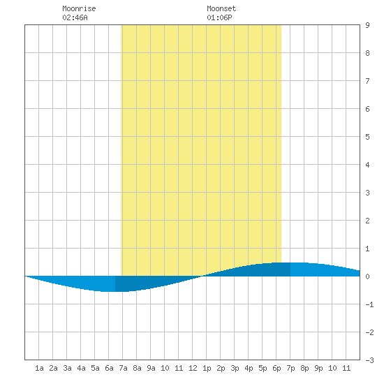 Port O'Connor tide chart for Friday, February 25, 2022